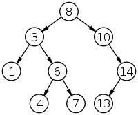 Binary search tree. Image source: Wikipedia